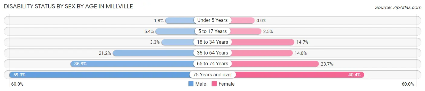 Disability Status by Sex by Age in Millville