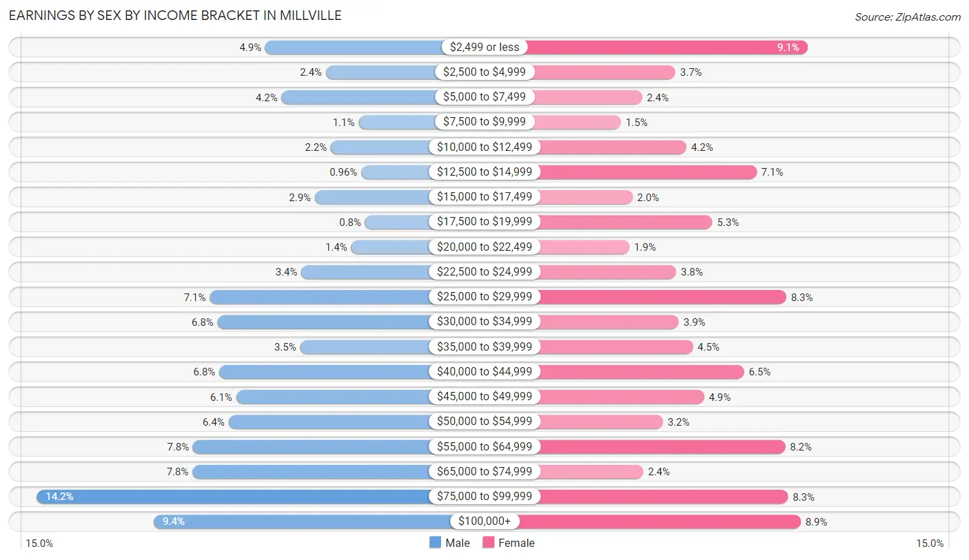 Earnings by Sex by Income Bracket in Millville