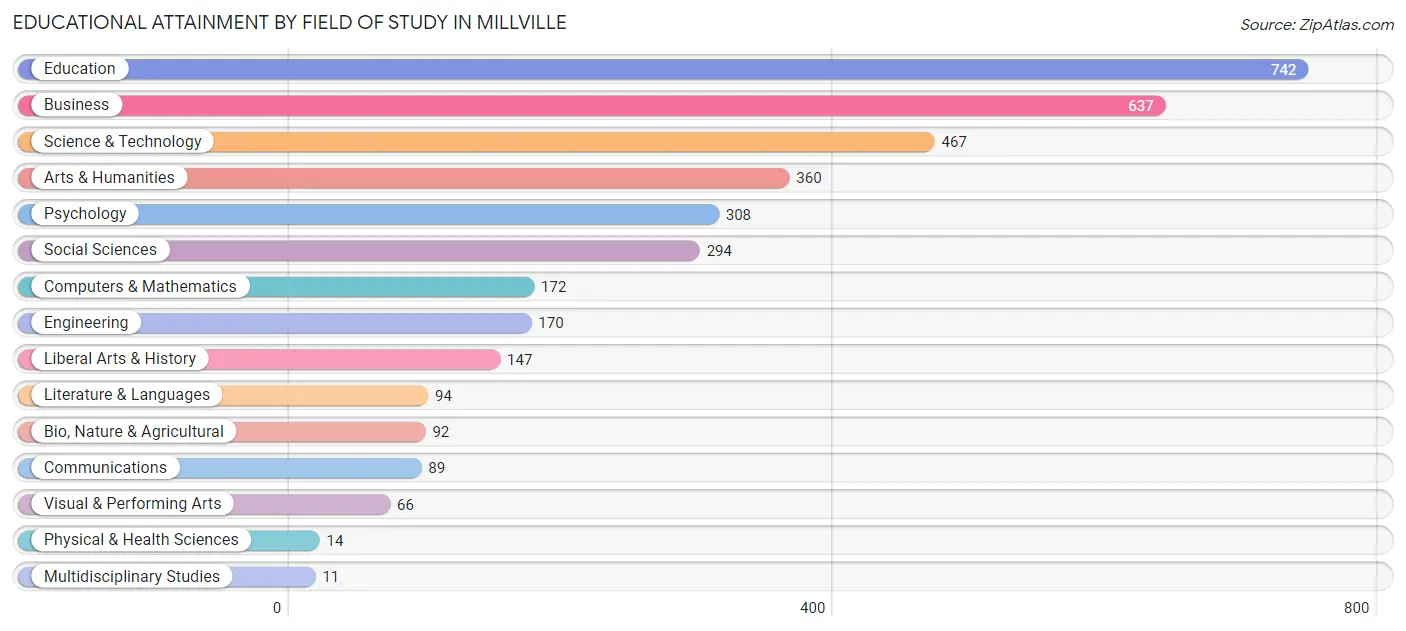 Educational Attainment by Field of Study in Millville