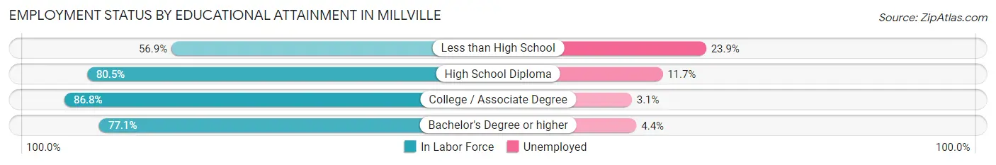 Employment Status by Educational Attainment in Millville
