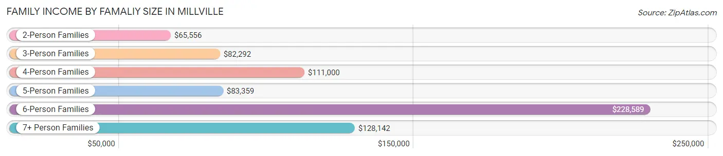 Family Income by Famaliy Size in Millville