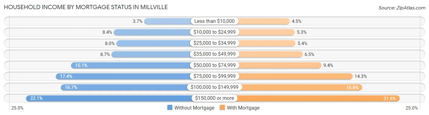 Household Income by Mortgage Status in Millville