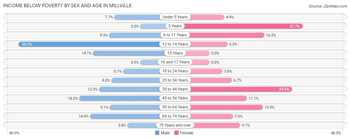 Income Below Poverty by Sex and Age in Millville