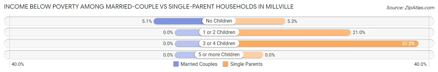 Income Below Poverty Among Married-Couple vs Single-Parent Households in Millville