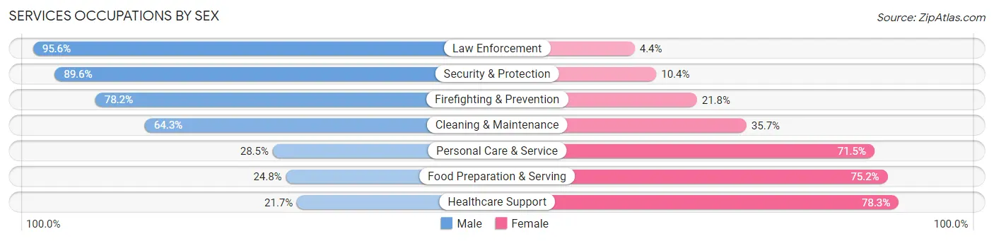 Services Occupations by Sex in Millville