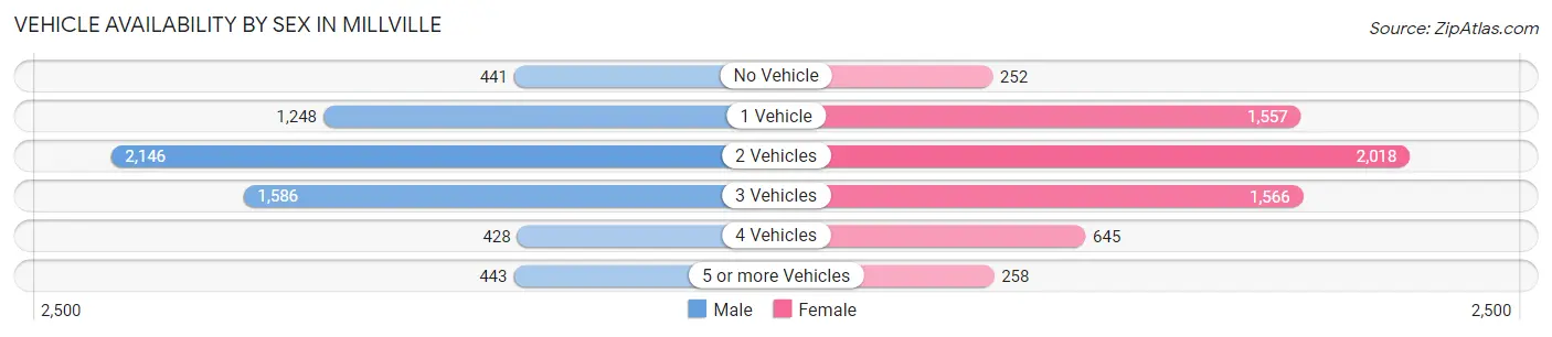 Vehicle Availability by Sex in Millville