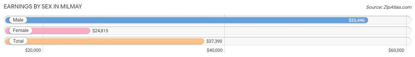 Earnings by Sex in Milmay