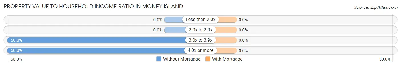 Property Value to Household Income Ratio in Money Island