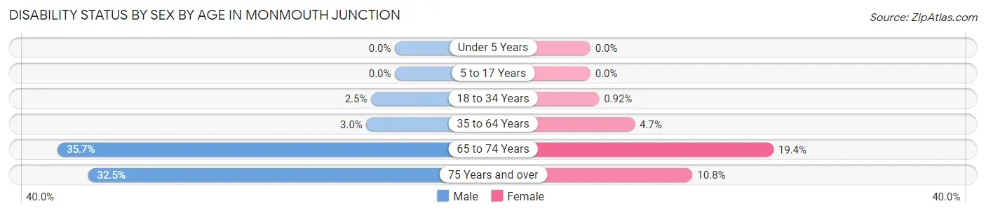 Disability Status by Sex by Age in Monmouth Junction