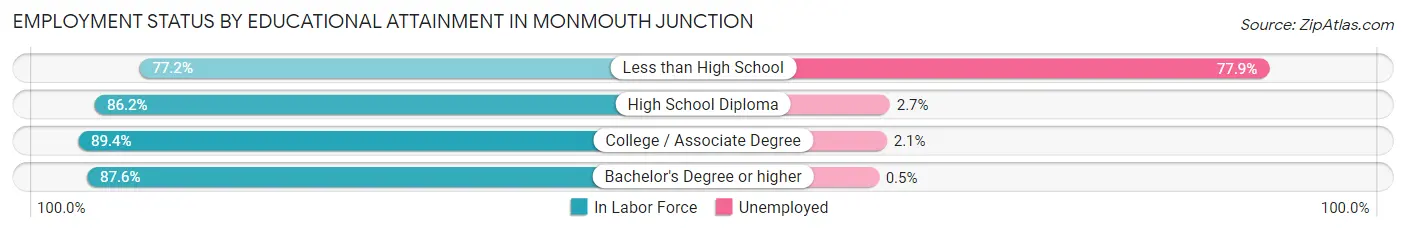 Employment Status by Educational Attainment in Monmouth Junction