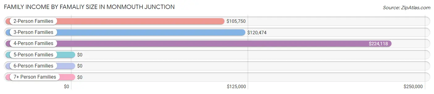 Family Income by Famaliy Size in Monmouth Junction