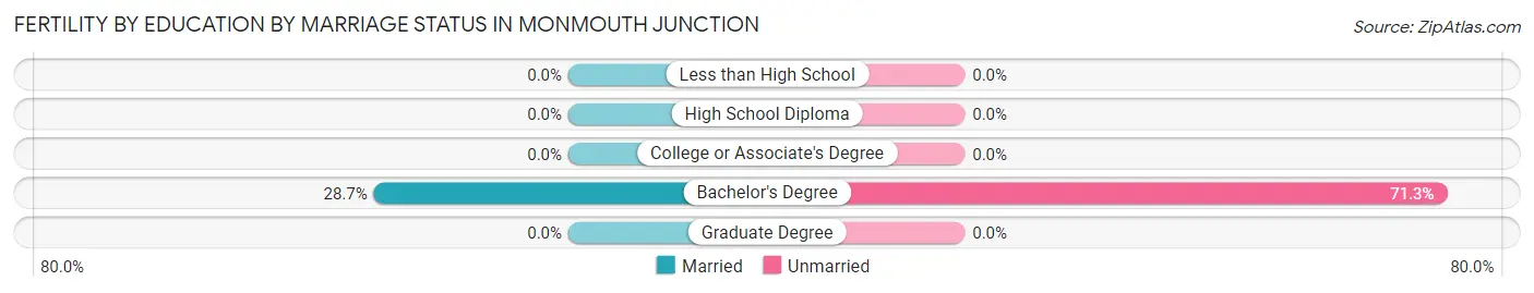 Female Fertility by Education by Marriage Status in Monmouth Junction