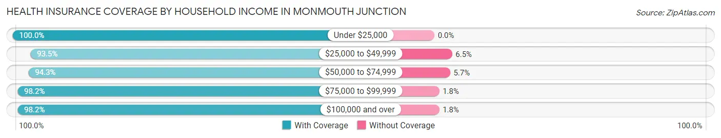 Health Insurance Coverage by Household Income in Monmouth Junction