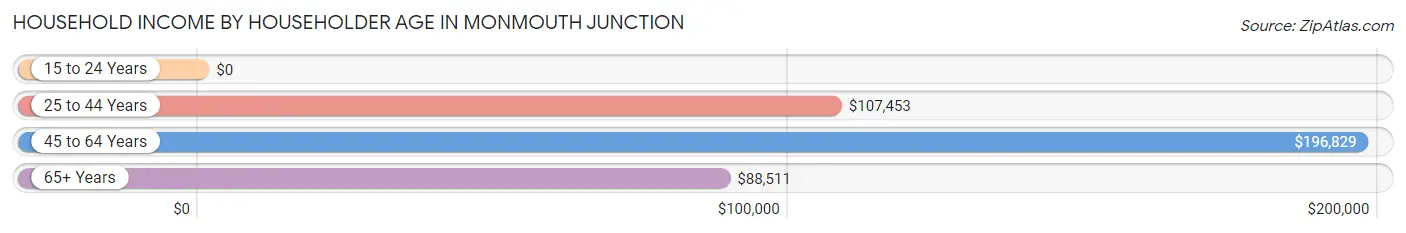 Household Income by Householder Age in Monmouth Junction