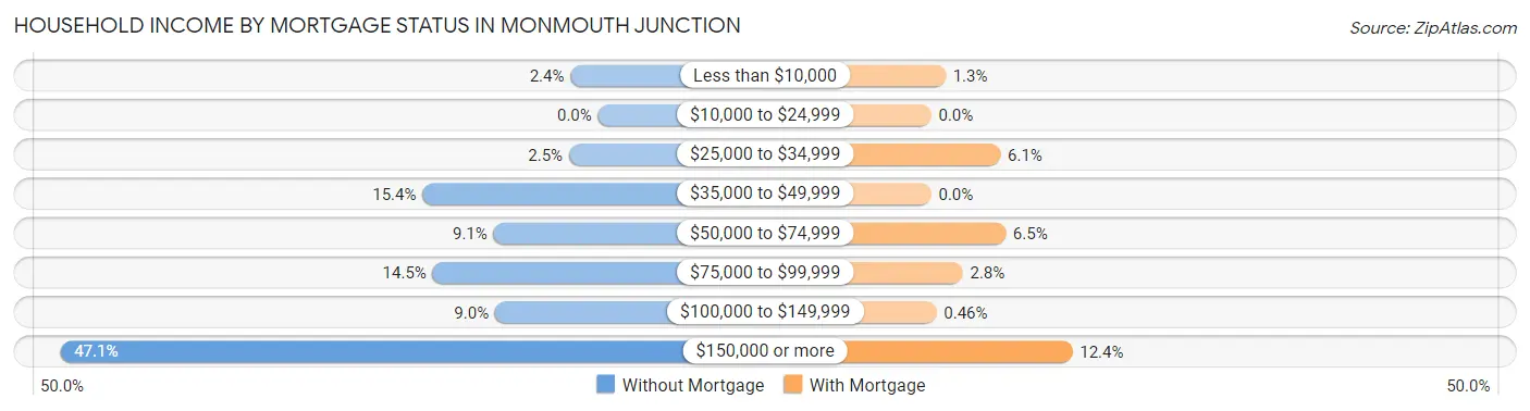 Household Income by Mortgage Status in Monmouth Junction