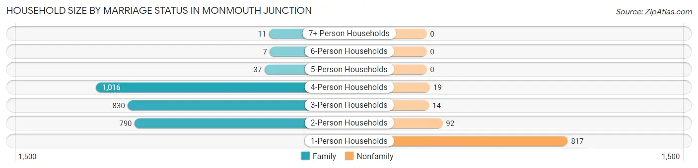 Household Size by Marriage Status in Monmouth Junction