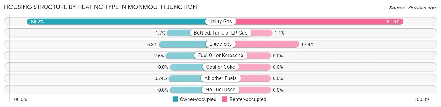 Housing Structure by Heating Type in Monmouth Junction