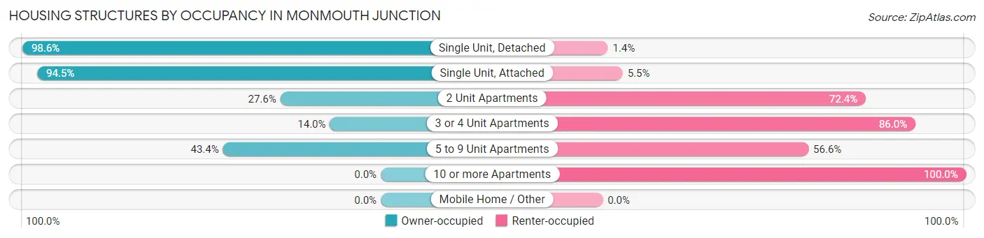 Housing Structures by Occupancy in Monmouth Junction