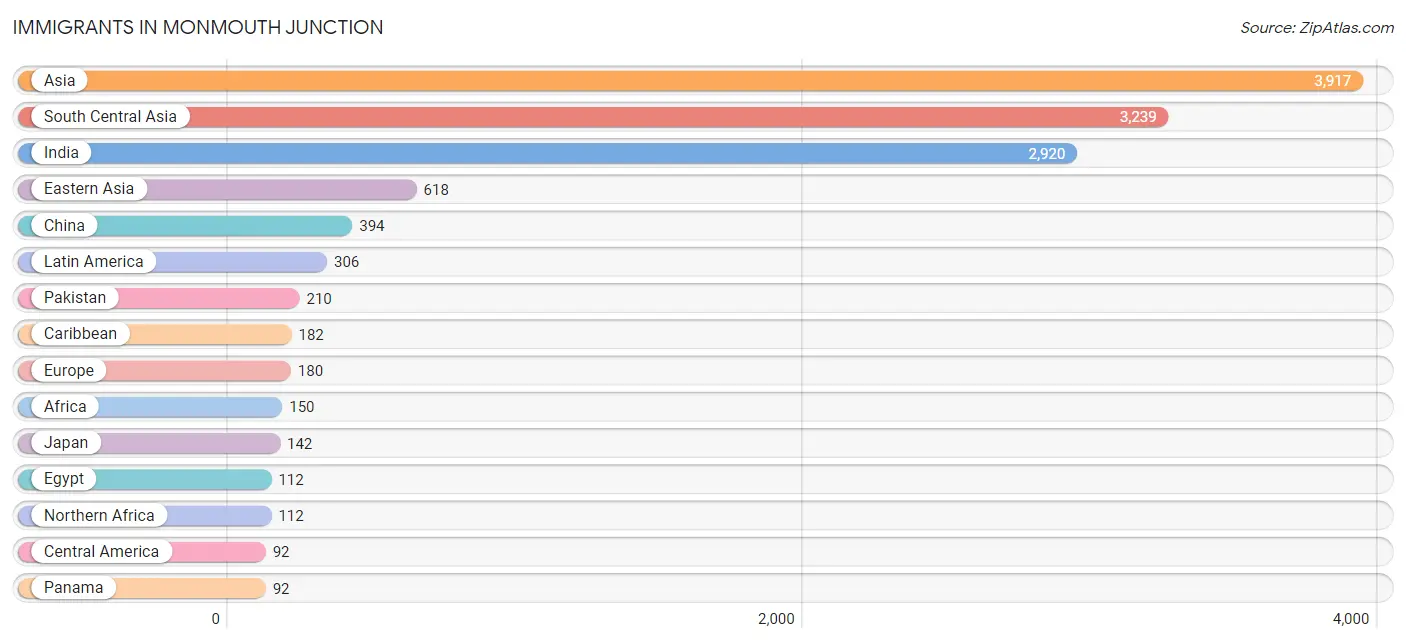 Immigrants in Monmouth Junction