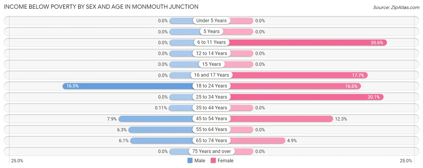 Income Below Poverty by Sex and Age in Monmouth Junction