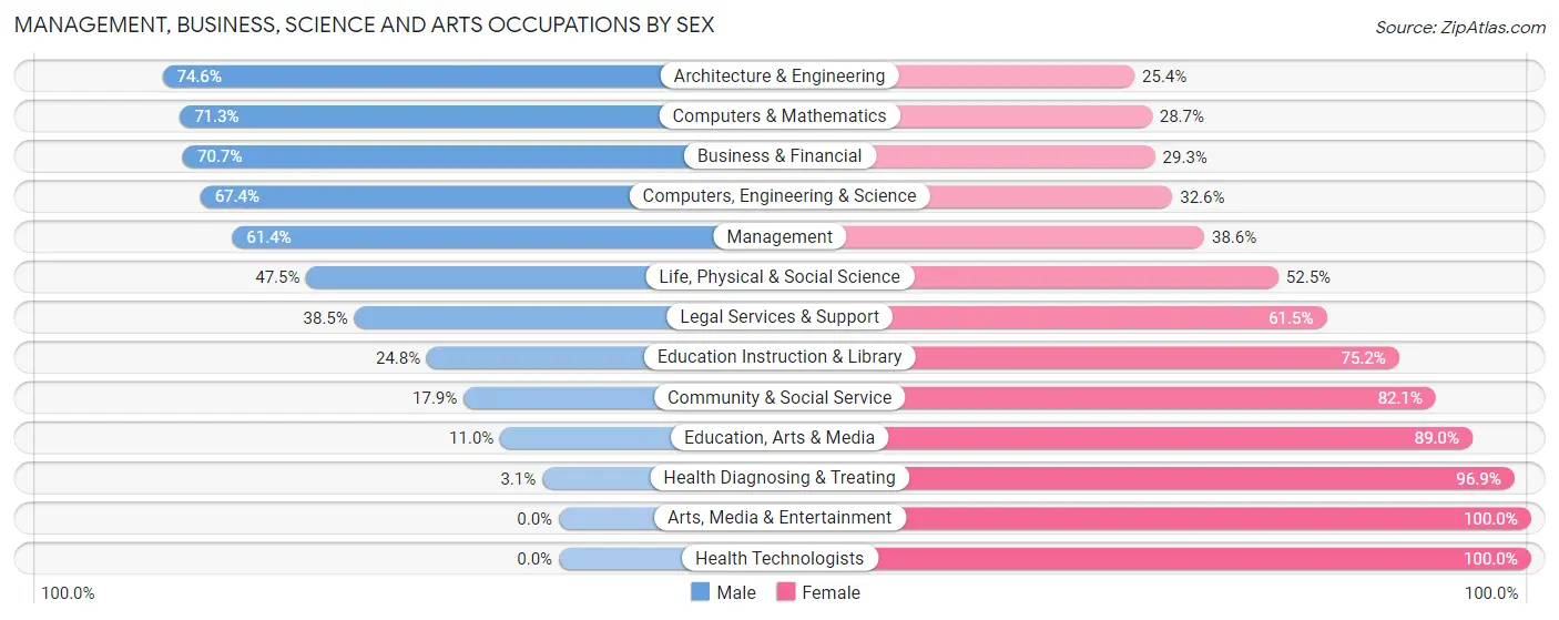 Management, Business, Science and Arts Occupations by Sex in Monmouth Junction