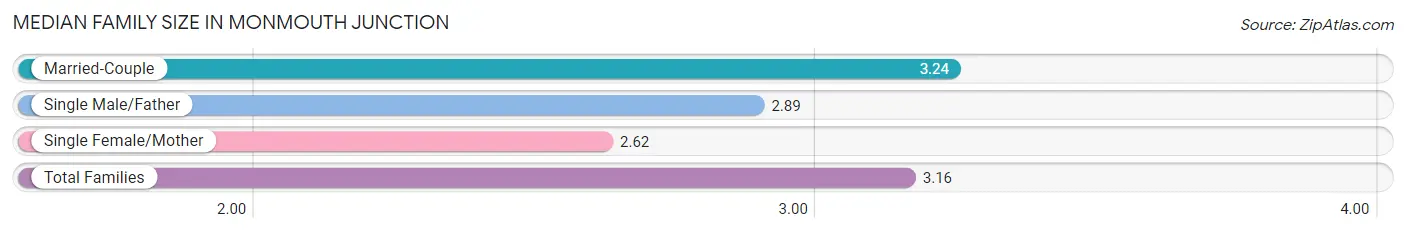 Median Family Size in Monmouth Junction