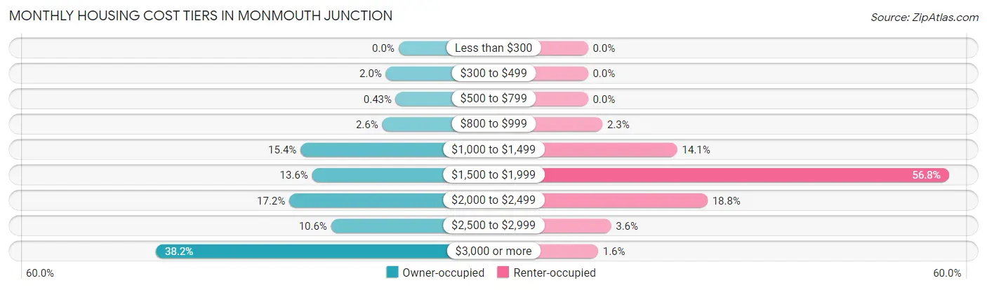 Monthly Housing Cost Tiers in Monmouth Junction