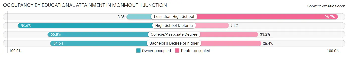 Occupancy by Educational Attainment in Monmouth Junction