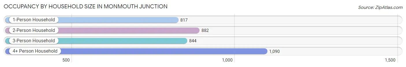 Occupancy by Household Size in Monmouth Junction