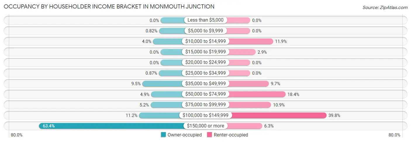 Occupancy by Householder Income Bracket in Monmouth Junction