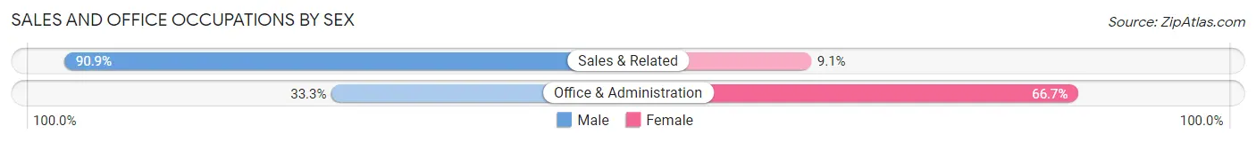 Sales and Office Occupations by Sex in Monmouth Junction