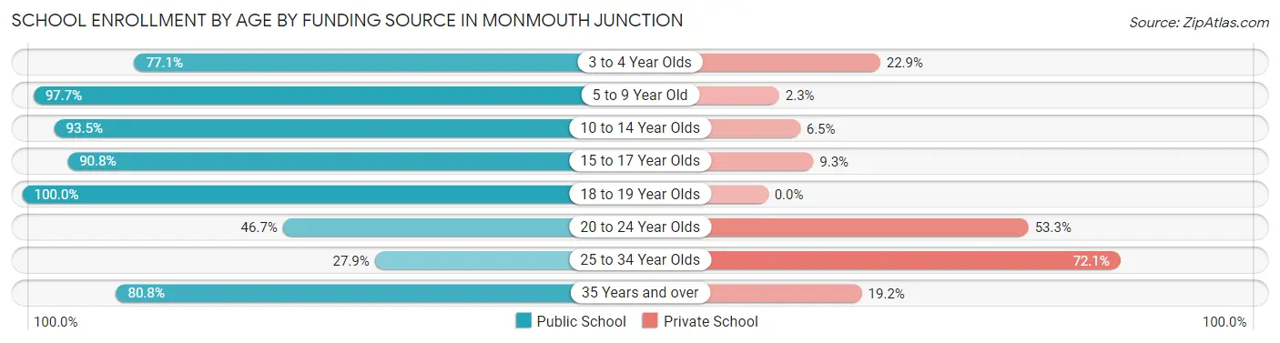 School Enrollment by Age by Funding Source in Monmouth Junction
