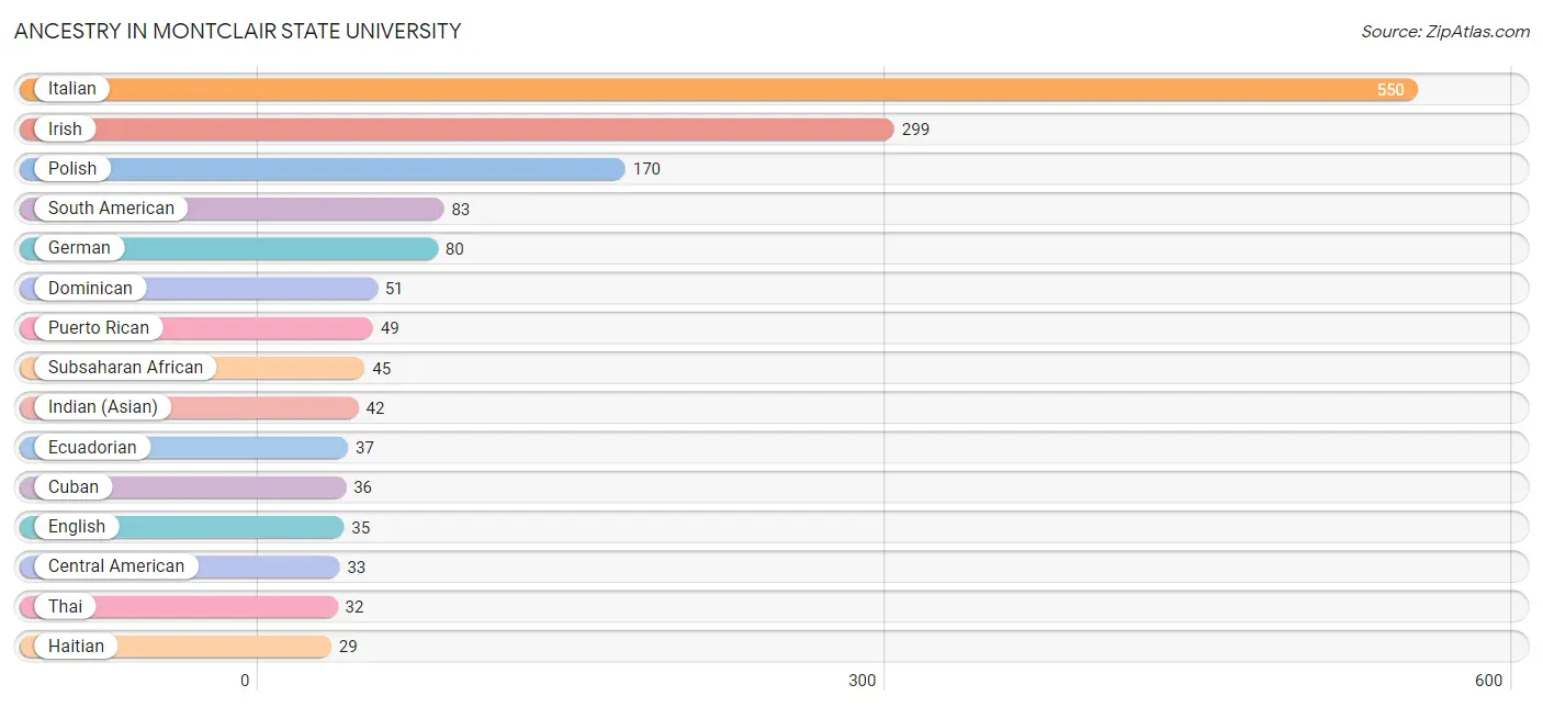 Ancestry in Montclair State University