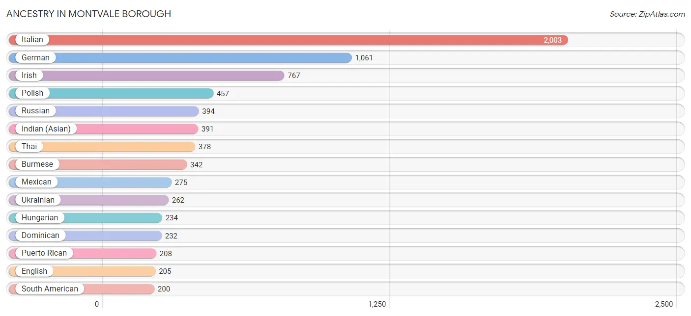 Ancestry in Montvale borough