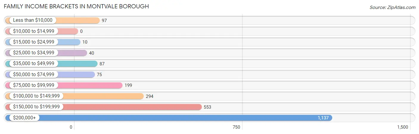 Family Income Brackets in Montvale borough