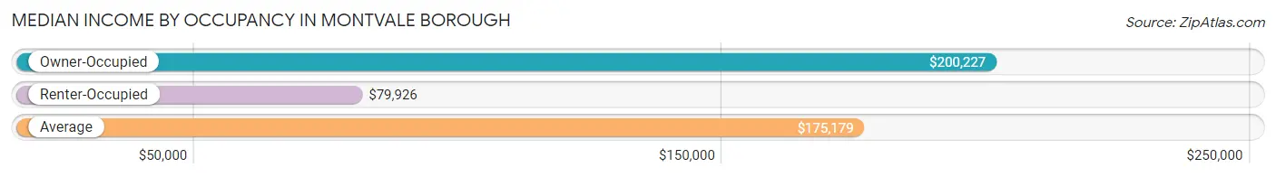 Median Income by Occupancy in Montvale borough