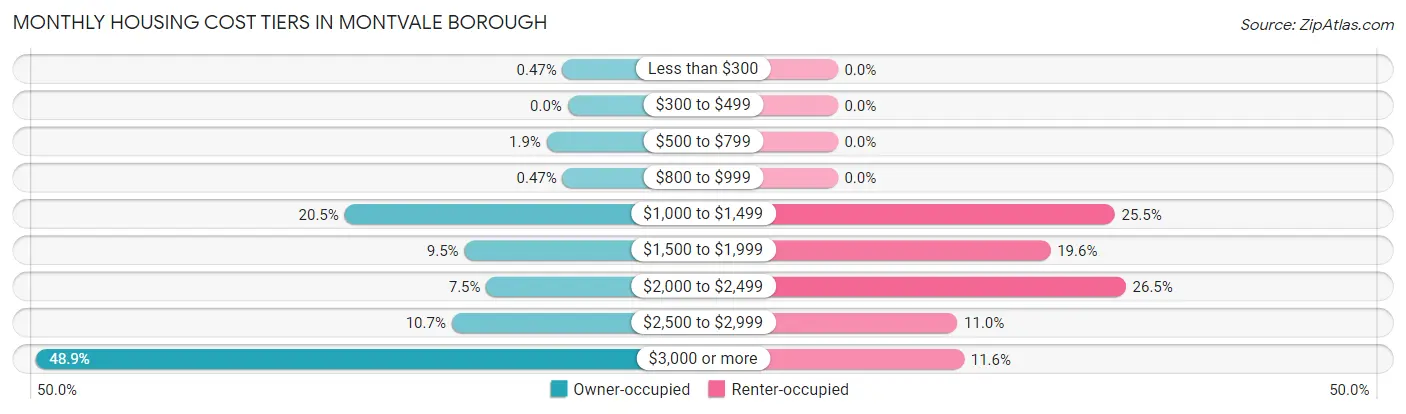 Monthly Housing Cost Tiers in Montvale borough