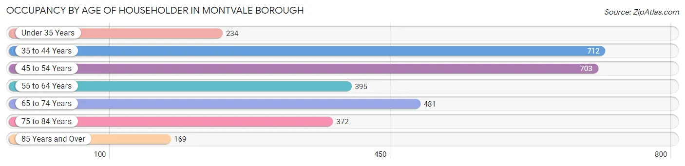 Occupancy by Age of Householder in Montvale borough