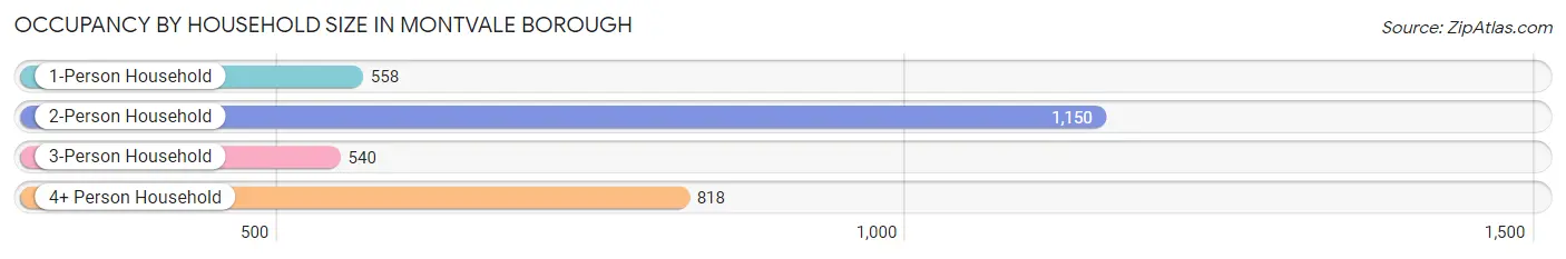 Occupancy by Household Size in Montvale borough