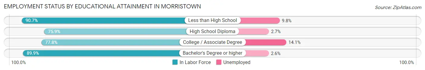 Employment Status by Educational Attainment in Morristown