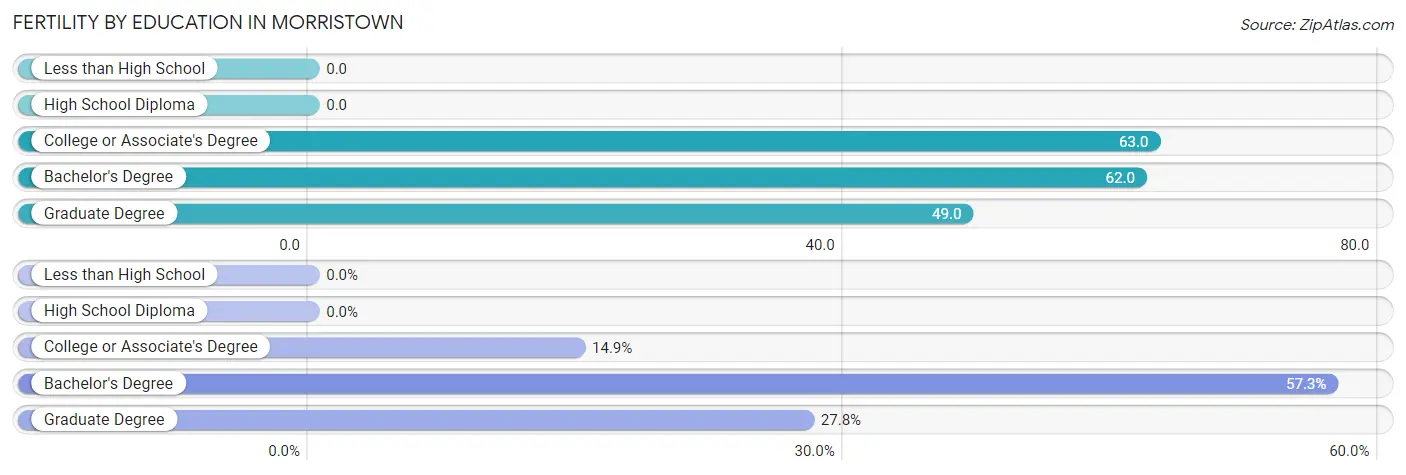 Female Fertility by Education Attainment in Morristown