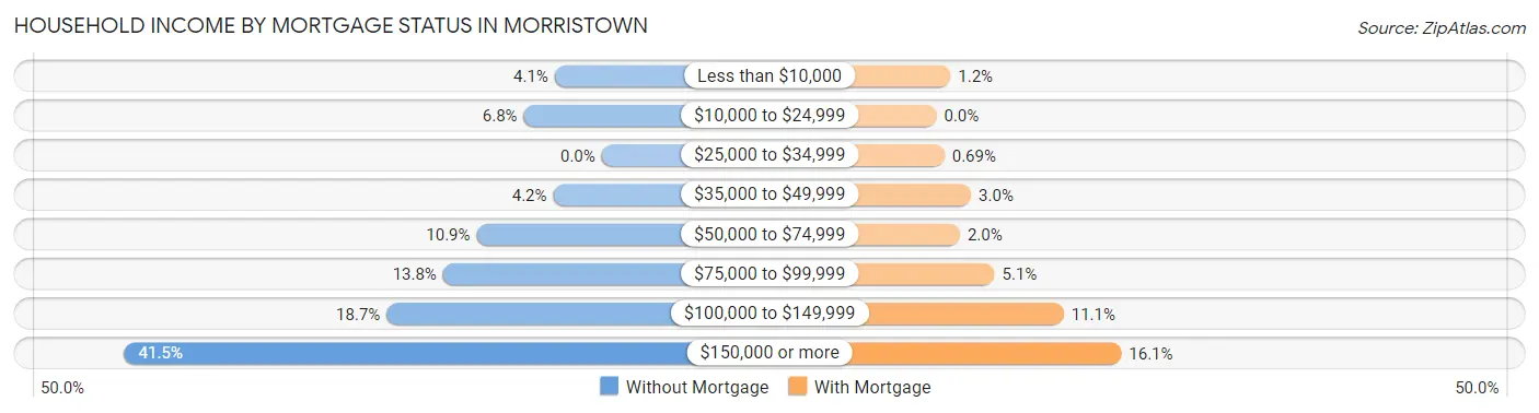 Household Income by Mortgage Status in Morristown