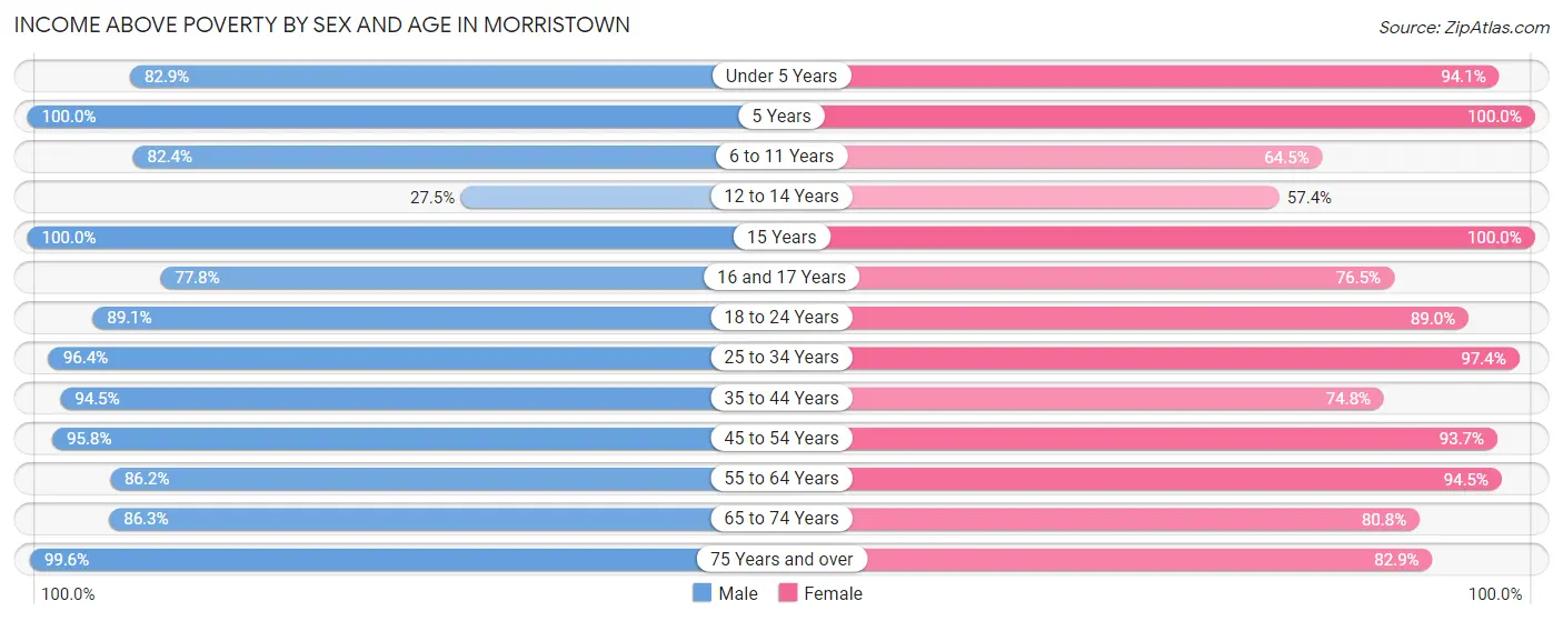 Income Above Poverty by Sex and Age in Morristown