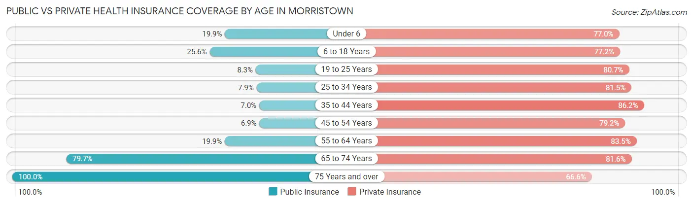 Public vs Private Health Insurance Coverage by Age in Morristown