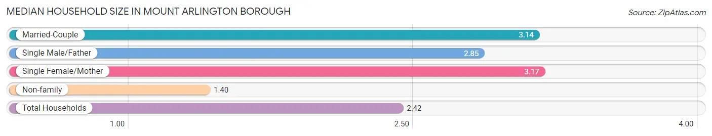 Median Household Size in Mount Arlington borough