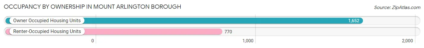 Occupancy by Ownership in Mount Arlington borough