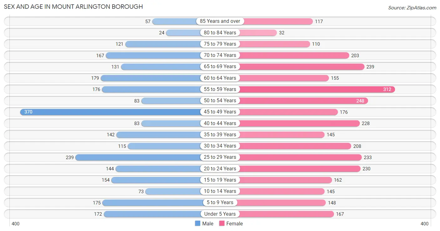 Sex and Age in Mount Arlington borough