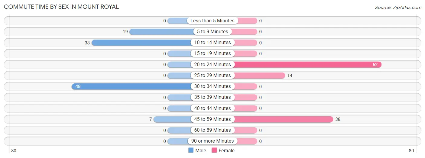 Commute Time by Sex in Mount Royal