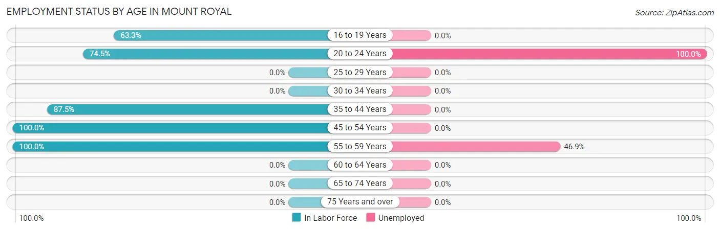 Employment Status by Age in Mount Royal