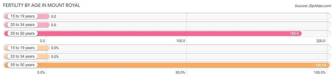 Female Fertility by Age in Mount Royal